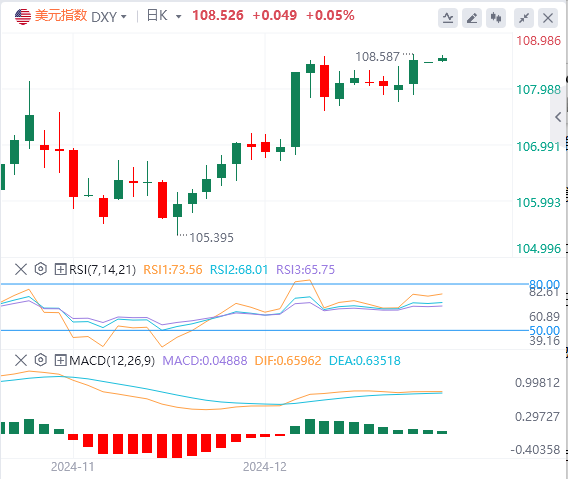 Revue du marché Forex GMI : L'indice du dollar américain atteint son plus haut n